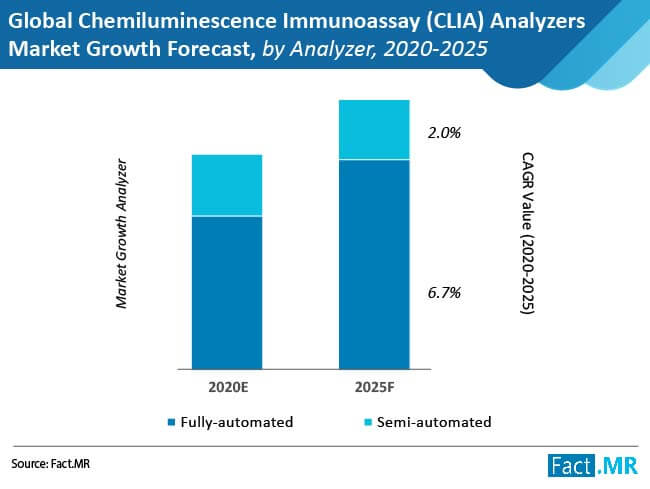 Chemiluminescence immunoassays  market forecast by Fact.MR